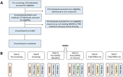 A phase 1/2 trial to assess safety and efficacy of a vaporized 5-methoxy-N,N-dimethyltryptamine formulation (GH001) in patients with treatment-resistant depression